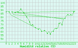Courbe de l'humidit relative pour Amsterdam Airport Schiphol