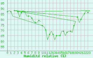 Courbe de l'humidit relative pour Oostende (Be)