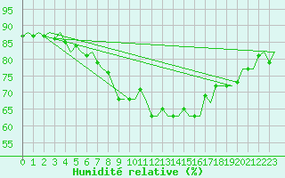 Courbe de l'humidit relative pour Oostende (Be)