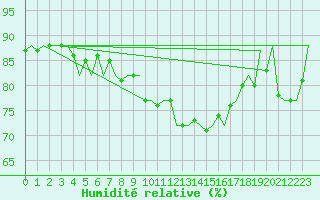 Courbe de l'humidit relative pour Fritzlar