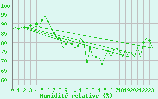 Courbe de l'humidit relative pour Santander / Parayas