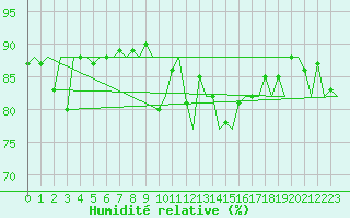 Courbe de l'humidit relative pour Platform K14-fa-1c Sea