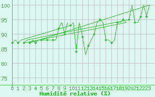 Courbe de l'humidit relative pour Bilbao (Esp)