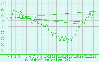 Courbe de l'humidit relative pour Pamplona (Esp)