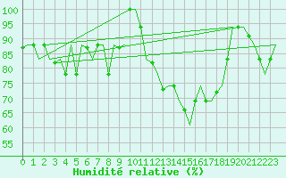 Courbe de l'humidit relative pour Torino / Caselle