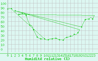 Courbe de l'humidit relative pour Alghero