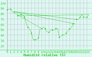 Courbe de l'humidit relative pour Kalamata Airport