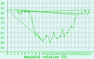 Courbe de l'humidit relative pour Ibiza (Esp)