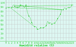 Courbe de l'humidit relative pour Alghero