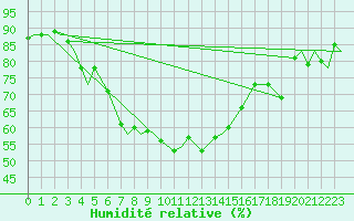 Courbe de l'humidit relative pour Evenes