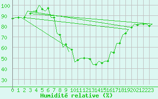 Courbe de l'humidit relative pour Kecskemet
