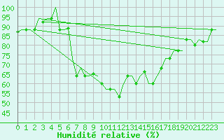 Courbe de l'humidit relative pour Luqa