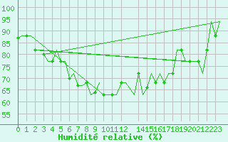 Courbe de l'humidit relative pour Gnes (It)