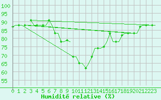 Courbe de l'humidit relative pour Rhodes Airport