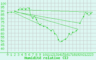 Courbe de l'humidit relative pour Neuburg / Donau