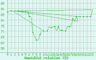 Courbe de l'humidit relative pour Gnes (It)