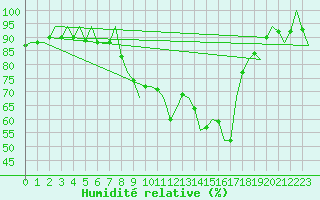 Courbe de l'humidit relative pour Genve (Sw)