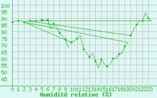 Courbe de l'humidit relative pour Oostende (Be)
