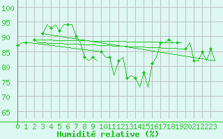Courbe de l'humidit relative pour Vlieland