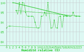 Courbe de l'humidit relative pour L'Viv