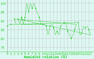 Courbe de l'humidit relative pour Leipzig-Schkeuditz