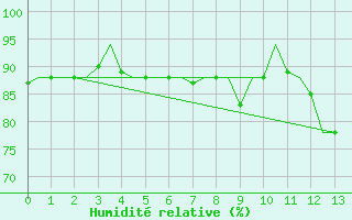 Courbe de l'humidit relative pour Hohn