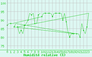 Courbe de l'humidit relative pour Koebenhavn / Roskilde