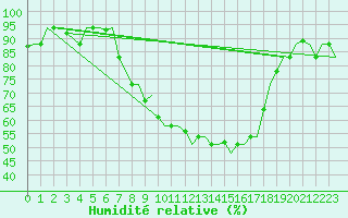 Courbe de l'humidit relative pour Milan (It)