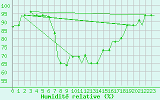 Courbe de l'humidit relative pour Annaba