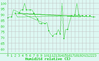 Courbe de l'humidit relative pour Stuttgart-Echterdingen
