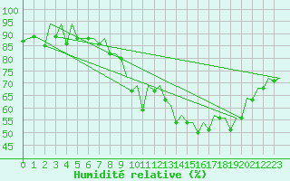 Courbe de l'humidit relative pour Aberdeen (UK)