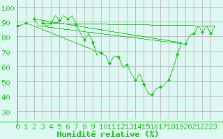 Courbe de l'humidit relative pour Bueckeburg