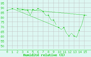 Courbe de l'humidit relative pour Cork Airport