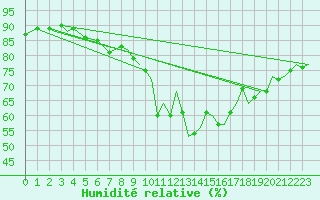 Courbe de l'humidit relative pour Gibraltar (UK)