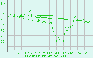 Courbe de l'humidit relative pour La Coruna / Alvedro