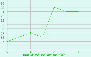 Courbe de l'humidit relative pour Northolt