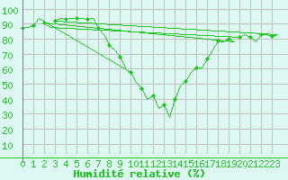 Courbe de l'humidit relative pour Pamplona (Esp)