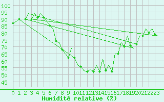 Courbe de l'humidit relative pour San Sebastian (Esp)