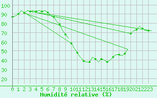 Courbe de l'humidit relative pour London / Heathrow (UK)