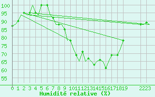 Courbe de l'humidit relative pour Luxembourg (Lux)