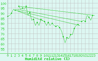 Courbe de l'humidit relative pour Farnborough