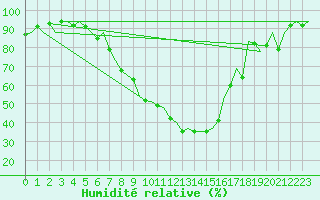 Courbe de l'humidit relative pour Laupheim