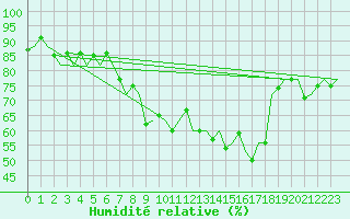 Courbe de l'humidit relative pour Vitoria