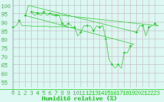 Courbe de l'humidit relative pour Stuttgart-Echterdingen