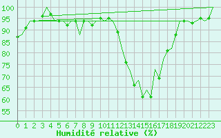 Courbe de l'humidit relative pour Gerona (Esp)