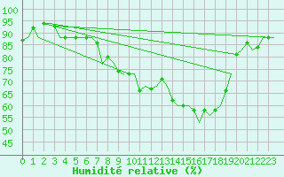 Courbe de l'humidit relative pour Hamburg-Fuhlsbuettel