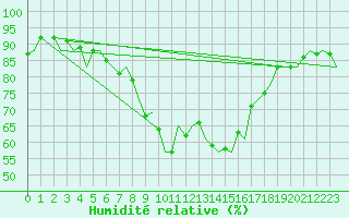 Courbe de l'humidit relative pour Ibiza (Esp)