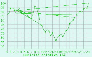 Courbe de l'humidit relative pour Poprad / Tatry