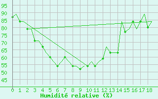 Courbe de l'humidit relative pour Gauhati