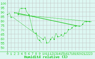 Courbe de l'humidit relative pour Luqa